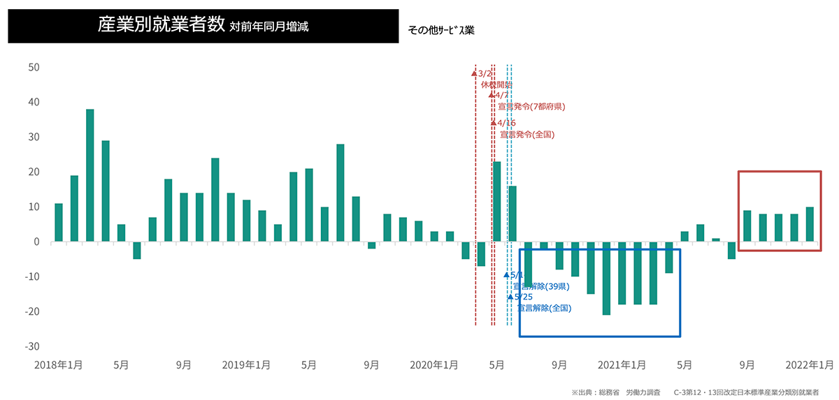 産業別就業者数(その他サービス業)グラフ
