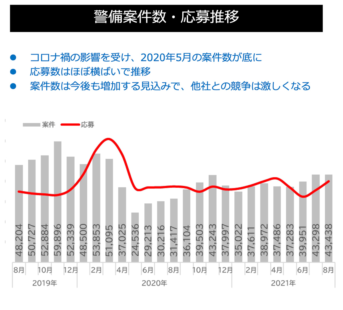 警備案件数・応募推移 (警備)グラフ