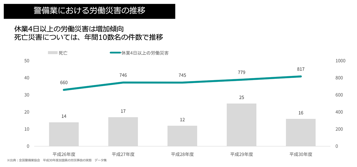 警備業における労働災害の推移グラフ