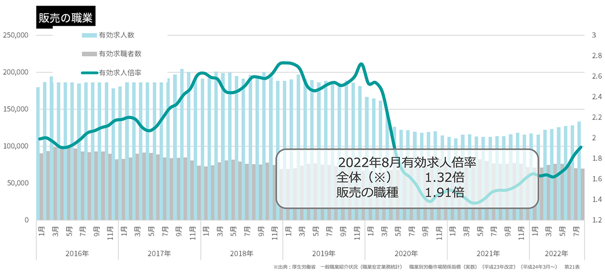 販売の職業グラフ