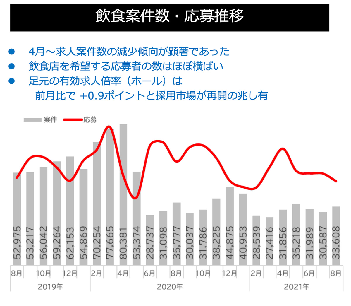 飲食案件数・応募推移グラフ